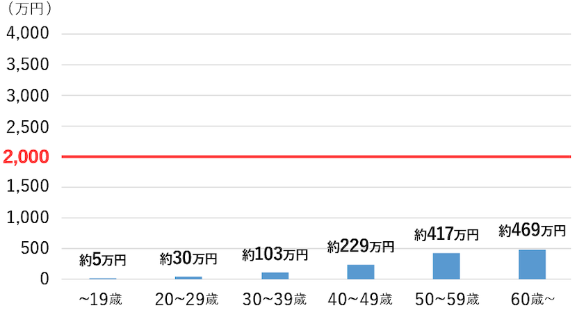 企業型DC/401kにおける平均資産 日本の図