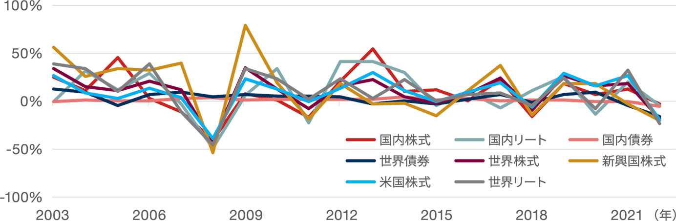 代表的な投資対象の過去のリターンの推移（円換算ベース、年次）の図