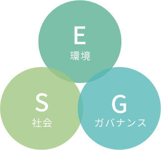E：環境、S：社会、G：ガバナンス