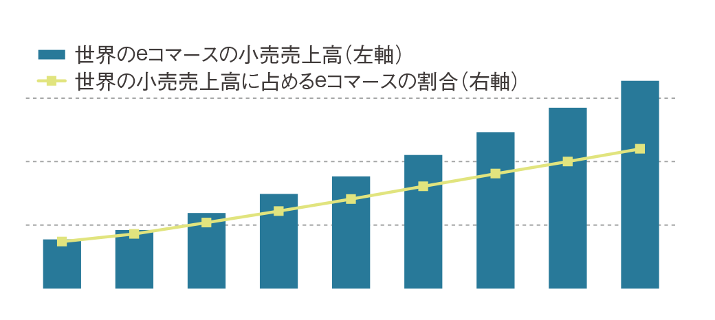 世界のeコマース市場の推移