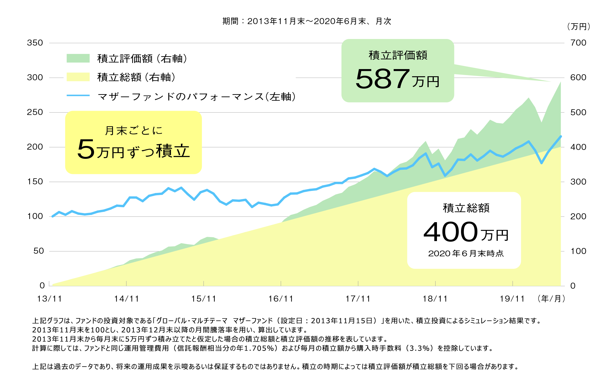 月末ごとに5万円ずつ積立