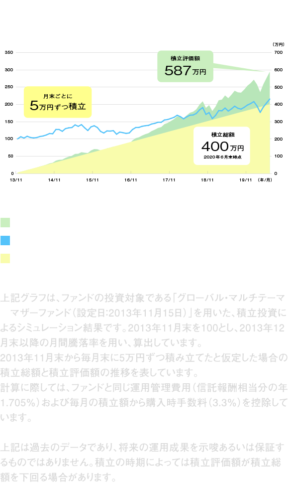 月末ごとに5万円ずつ積立