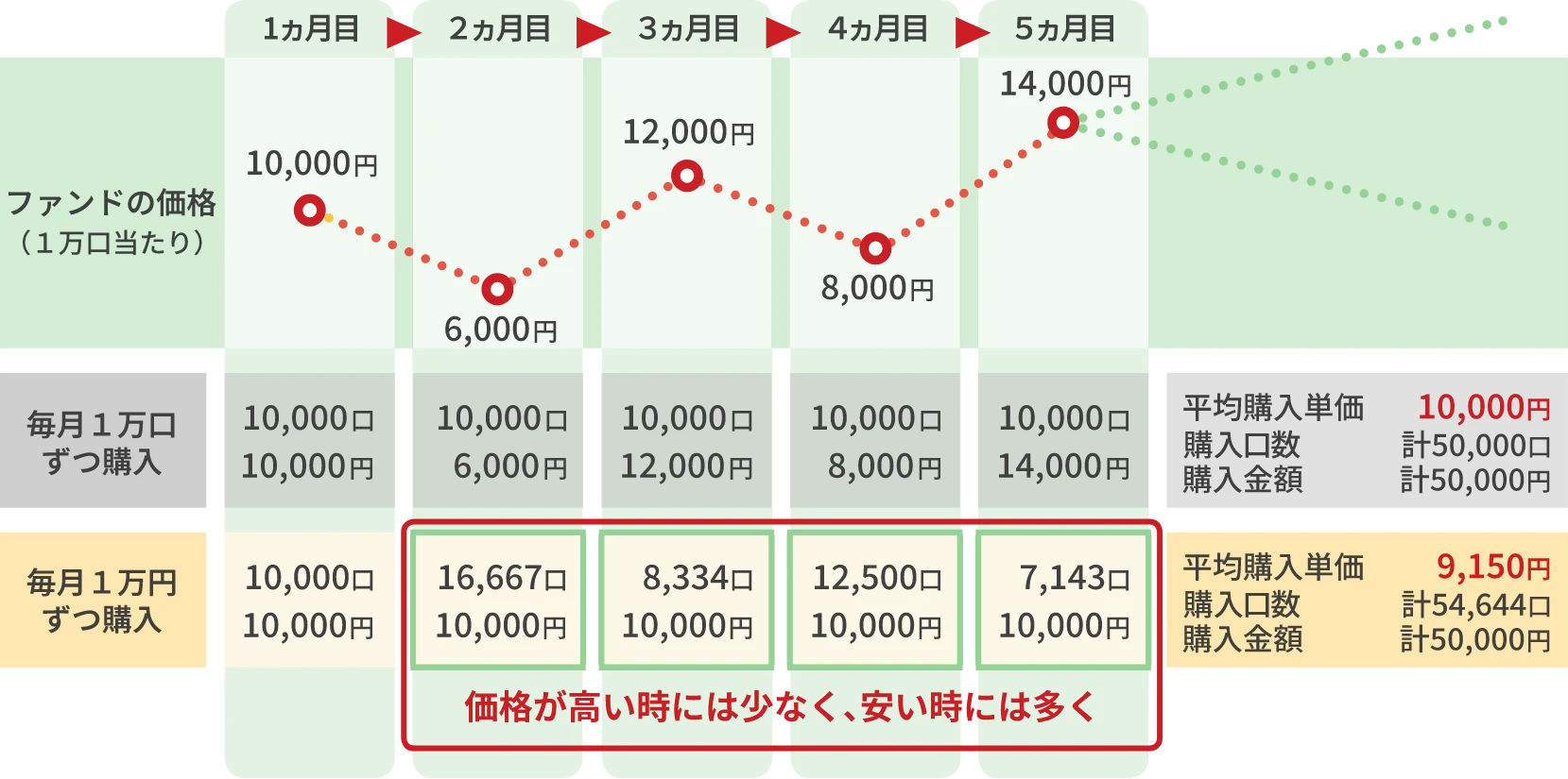 定量で購入した場合と定額で購入した場合の比較