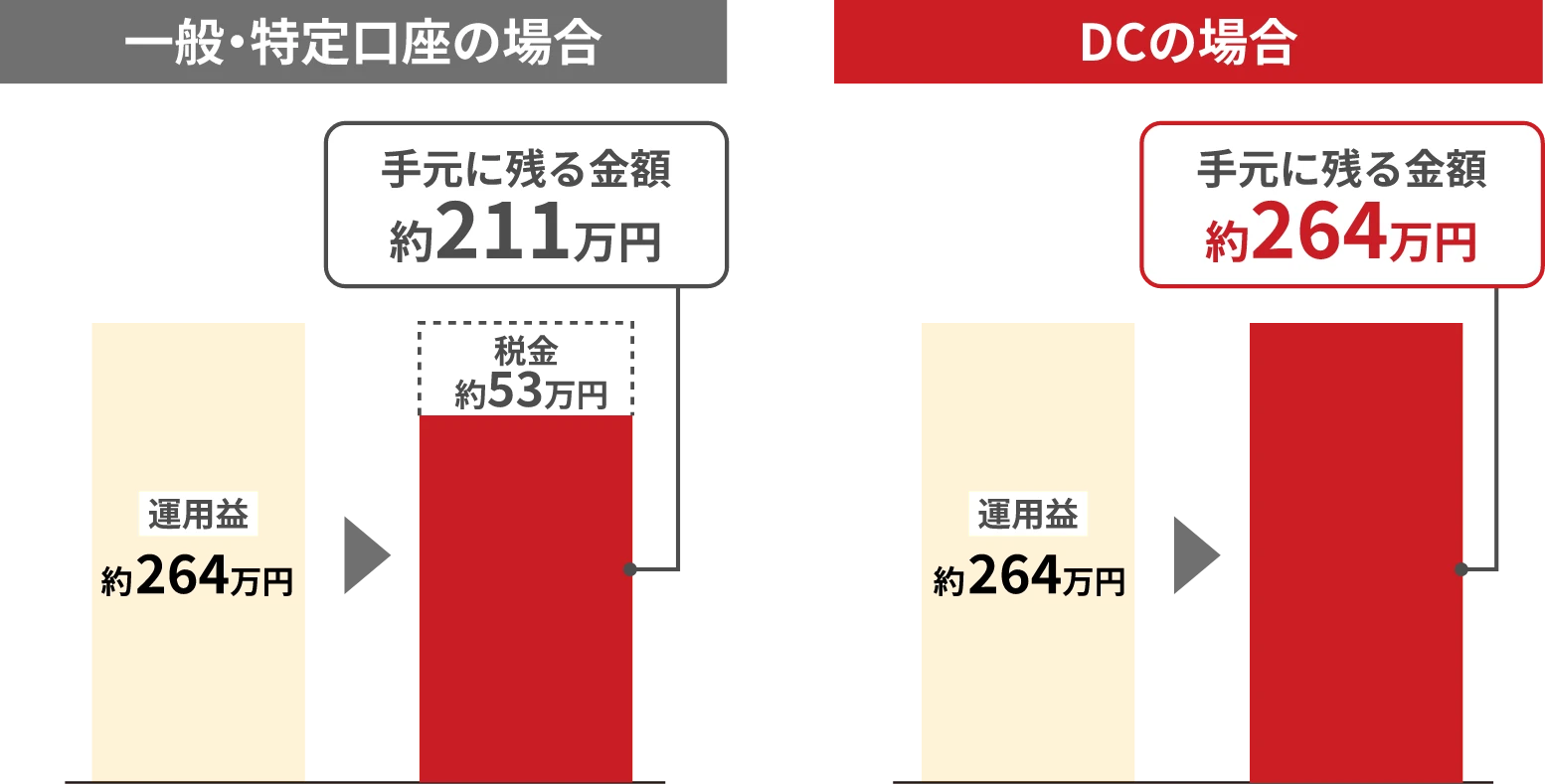 一般・特定口座の場合、運用益264万円→税金約53万円・手元に残る金額約211万円。DCの場合、運用益264万円→手元に残る金額約264万円