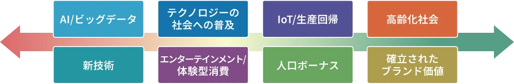 AIビッグデータ テクノロジーの社会への普及 IoT/生産回帰 高齢化社会 新技術 エンターテインメント/体験型消費 人口ボーナス 確立されたブランド価値