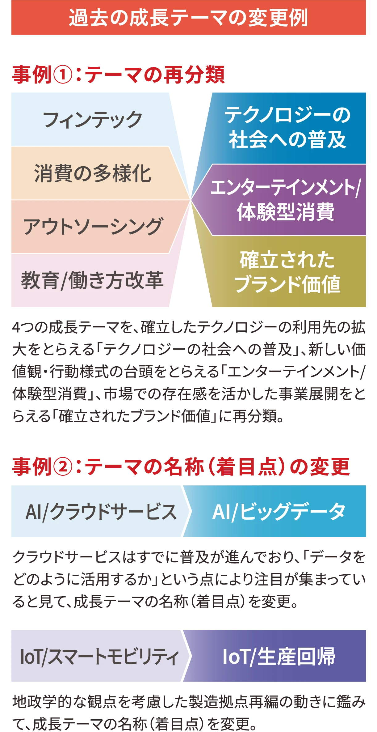 過去の成長テーマの変更例 事例①:テーマの再分類 フィンテック・消費の多様化・アウトソーシング・教育/働き方改革 4つの成長テーマを、確立したテクノロジーの利用先の拡大をとらえる「technologyの社会への普及」、新しい価値観・行動様式の台頭をとらえる「エンターテイメント/体験型消費」、市場での存在感を活かした事業展開をとらえる「確立されたブランド価値」に再分類しました。 事例②:テーマの名称（着目点）の変更 AI/クラウドサービス 地政学的な観点を考慮した製造拠点再編の動きに鑑みて、成長テーマの名称（着目点）を変更しました。loT/スマートモビリティ クラウドサービスは既に普及が進んでおり、「データをどのように活用するか」という点により注目が集まっているとみて、成長テーマの名称（着目点）を変更しました。