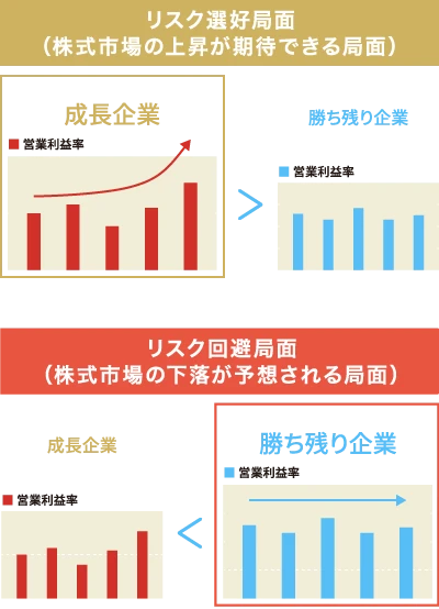 リスク選好局面 リスク回避局面