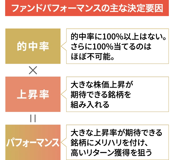 ファンドパフォーマンスの主な決定要因