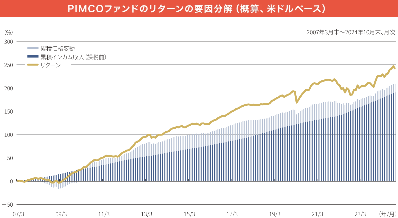 PIMCOファンドのリターン要因分解(概算、米ドルベース)