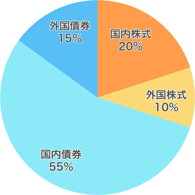 国内株式20％、外国株式10％、国内債券55％、外国債券15％