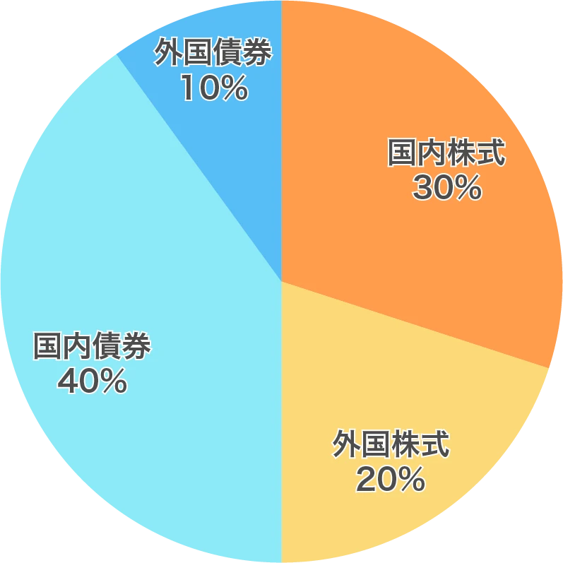 国内株式30％、外国株式20％、国内債券40％、外国債券10％