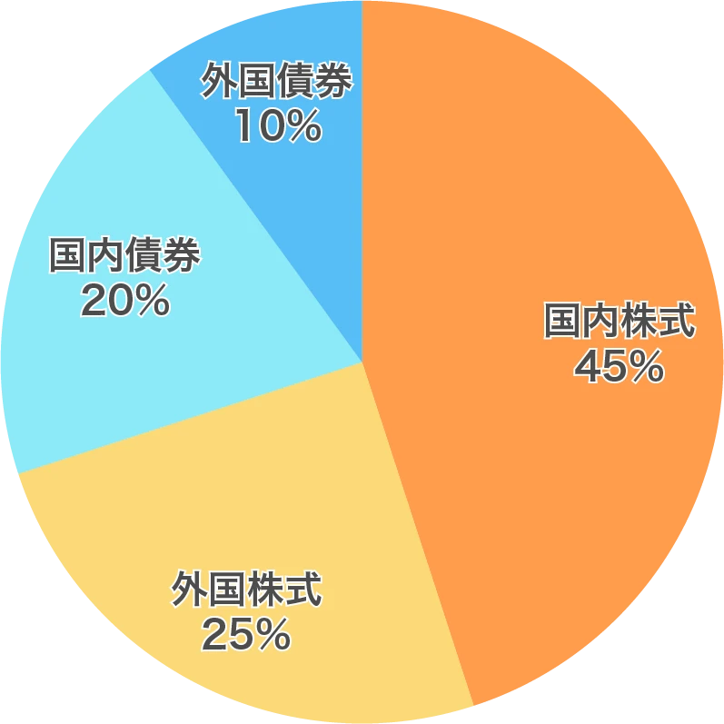 国内株式45％、外国株式25％、国内債券20％、外国債券10％