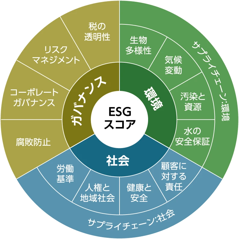 【ESGスコア】「ガバナンス」税の透明性・リスクマネジメント・コーポレートガバナンス・腐敗防止、「環境」サプライチェーン：環境、生物多様性・気候変動・汚染と資源・水の安全保障、「社会」サプライチェーン：社会、労働基準、人権と地域社会、健康と安全、顧客に対する責任