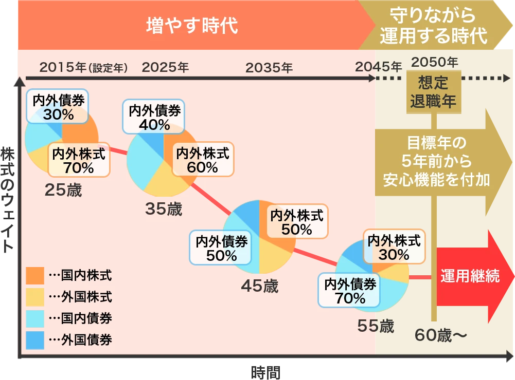 増やす時代・守りながら運用する時代