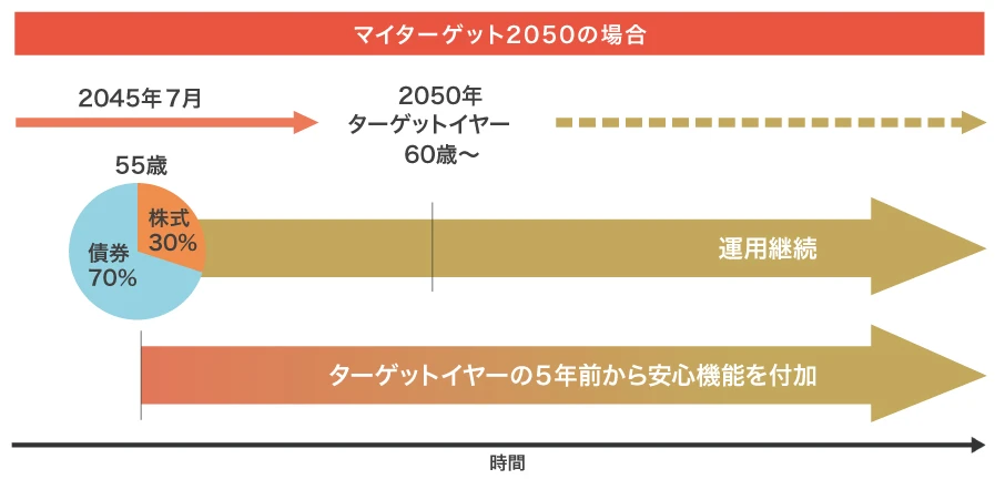 マイターゲット2050の場合