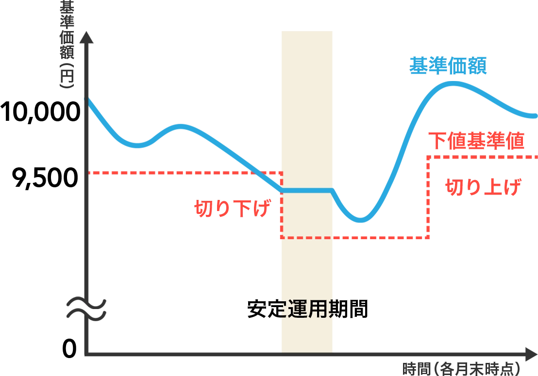 安定運用期間　グラフ