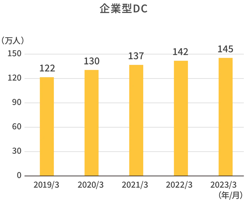 企業型DC