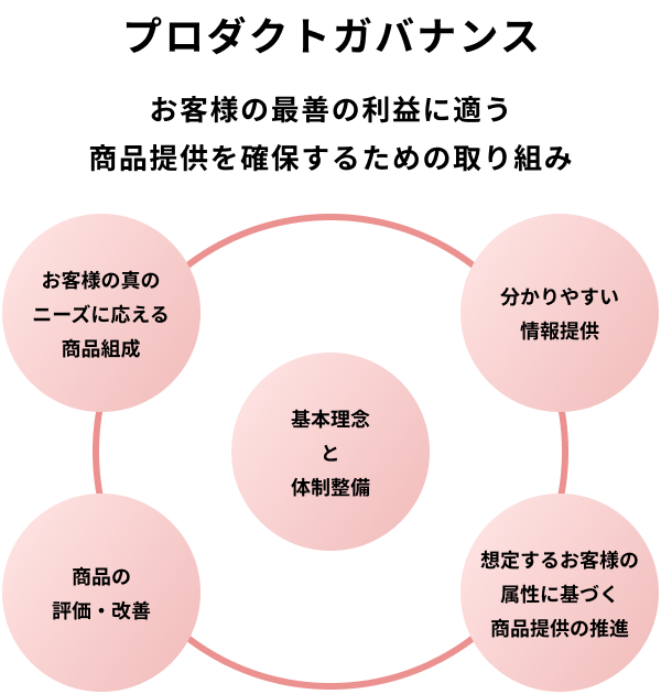 プロダクトガバナンス お客様の最善の利益に適う商品提供を確保するための取り組みの図