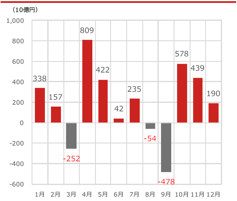 海外投資家の日本株売買差額月別平均（2001年以降）