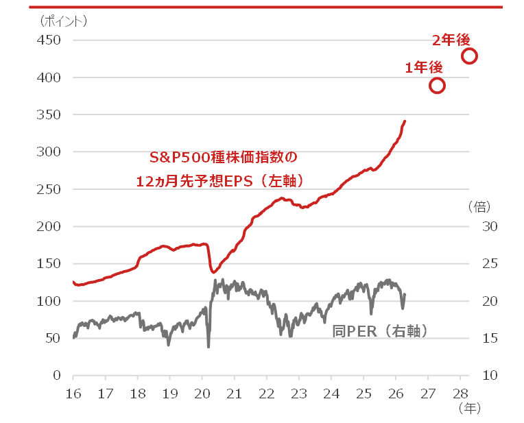 S&P500種株価指数の12ヵ月先予想EPS（1株当たり利益）と同PER（株価収益率）