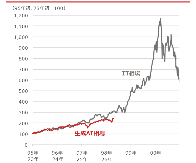 IT（情報技術）相場と生成AI（人工知能）相場のNASDAQ-100の推移