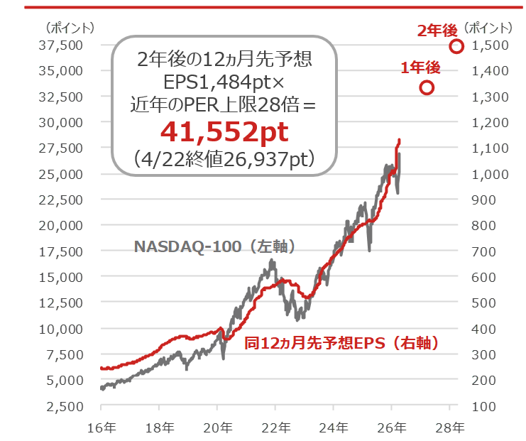 NASDAQ-100と同12ヵ月先予想EPS（1株当たり利益）