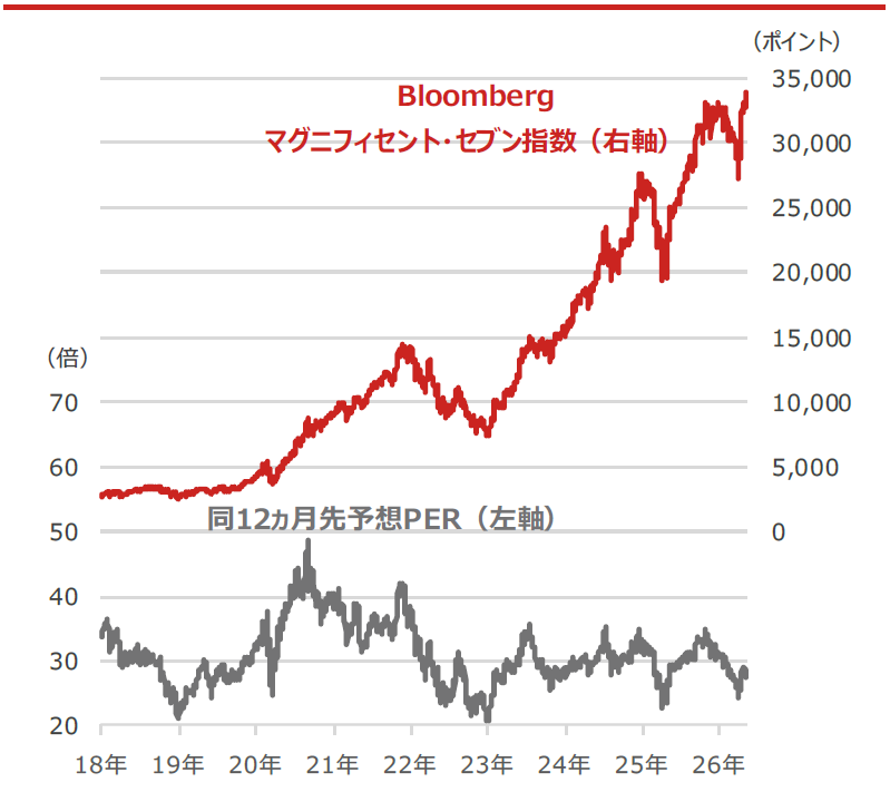 Bloombergマグニフィセント・セブン指数と同12ヵ月先予想PER（株価収益率）