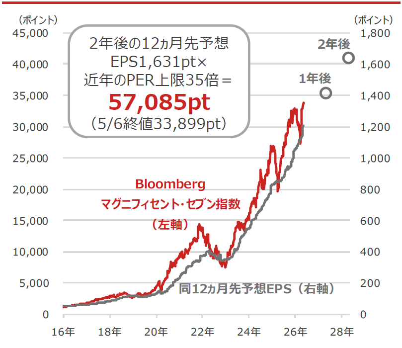 Bloombergマグニフィセント・セブン指数と同12ヵ月先予想EPS（1株当たり利益）
