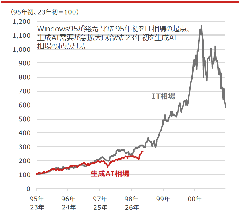 IT（情報技術）相場と生成AI（人工知能）相場のNASDAQ-100の推移