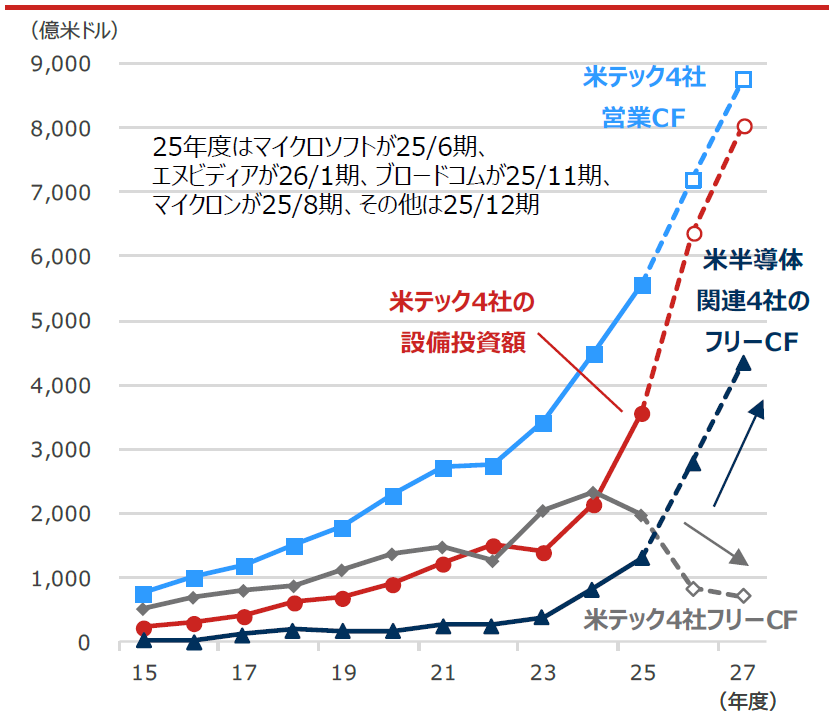 米テック4社の設備投資額・営業CF（キャッシュフロー）・フリーCFと米半導体関連4社のフリーCF