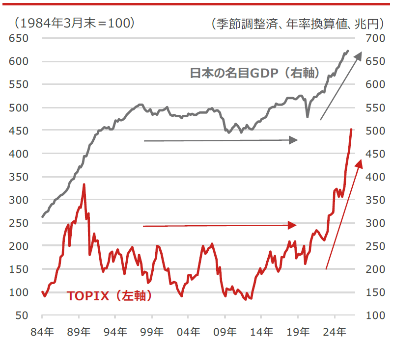 TOPIX（東証株価指数）と日本の名目GDP（国内総生産）