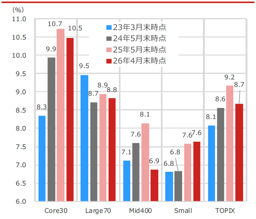 TOPIX（東証株価指数）と同ニューインデックスシリーズのROE（自己資本利益率）4時点比較