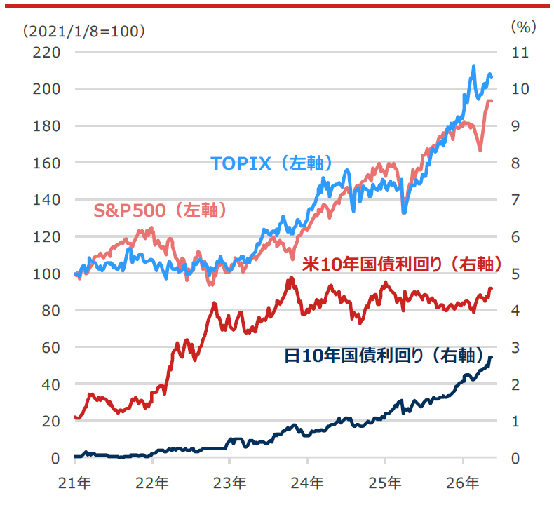 S&P500・TOPIX(東証株価指数)と日米10年国債利回り