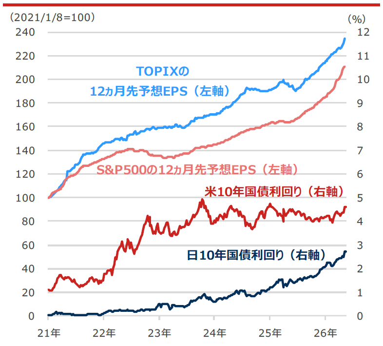 S&P500・TOPIXの12ヵ月先予想EPS(1株当たり利益)と日米10年国債利回り