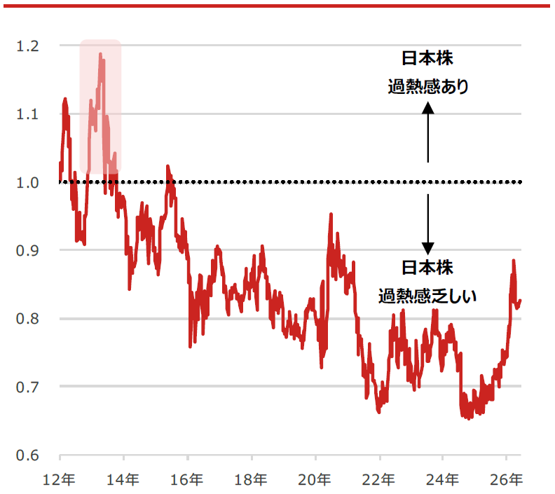 TOPIX(東証株価指数)とS&P500種株価指数の12ヵ月先予想PER(株価収益率)の相対指数
