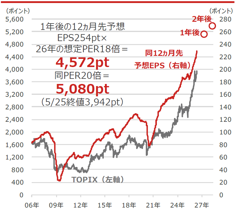 TOPIXと同12ヵ月先予想EPS(1株当たり利益)