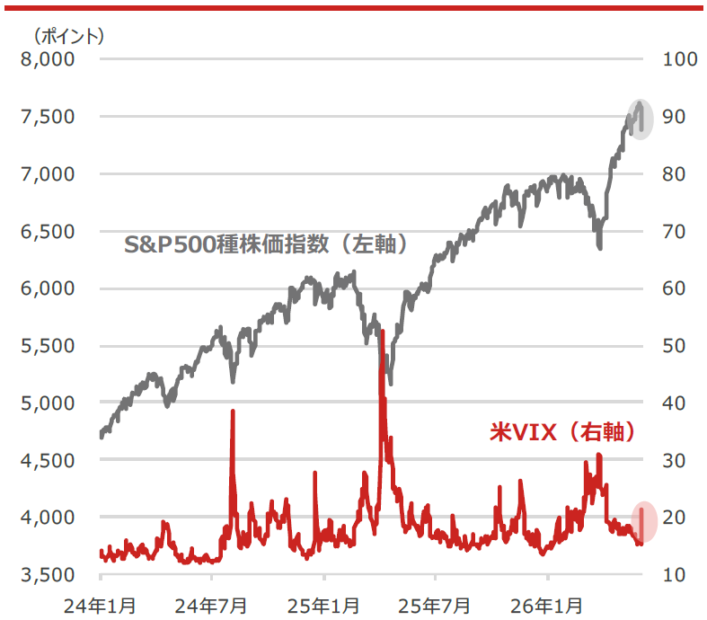 S&P500種株価指数と米VIX(ボラティリティ・インデックス)