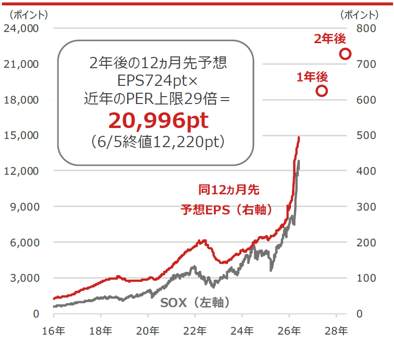 SOX(フィラデルフィア半導体株指数)と同12ヵ月先予想EPS(1株当たり利益)