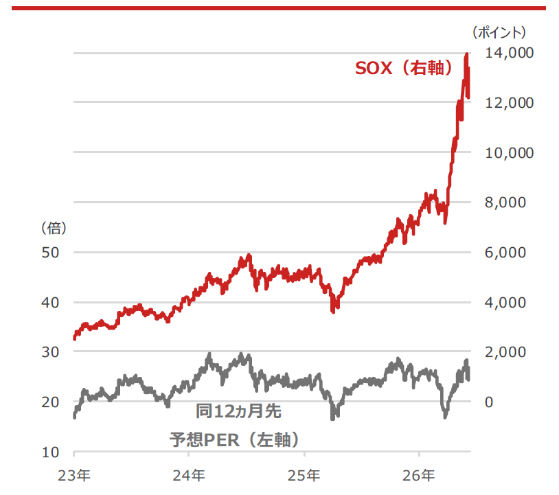 SOX(フィラデルフィア半導体株指数)と同12ヵ月先予想PER(株価収益率)