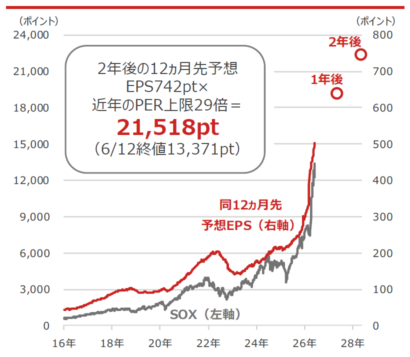 SOXと同12ヵ月先予想EPS(1株当たり利益)