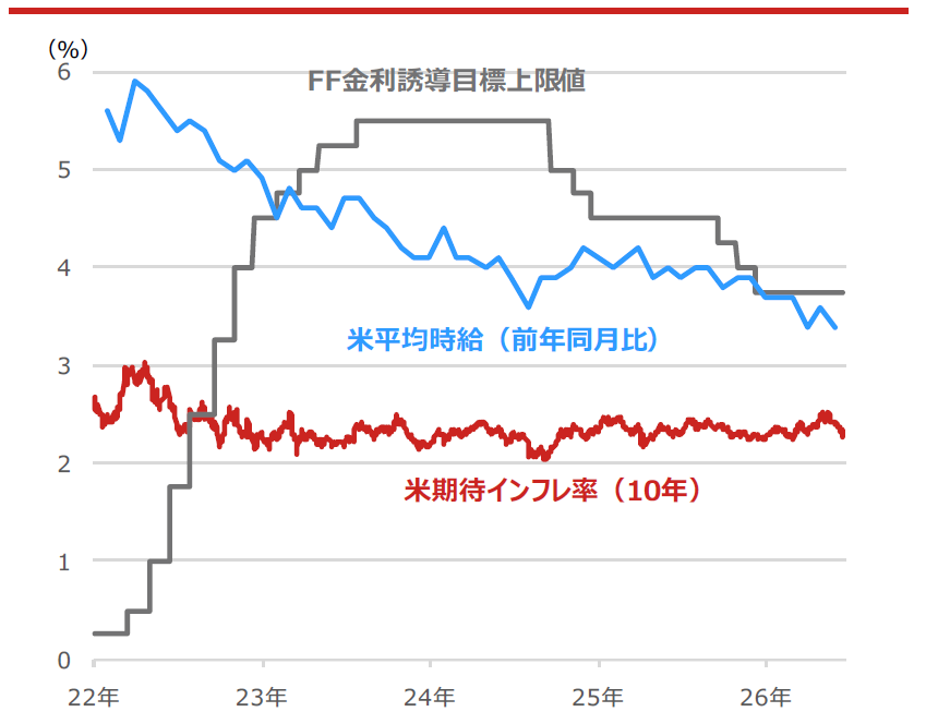 米平均時給(前年同月比)・米期待インフレ率・FF(フェデラル・ファンド)金利誘導目標上限値