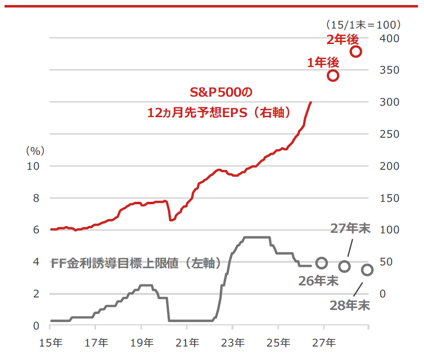 S&P500の12ヵ月先予想EPS(1株当たり利益)とFF(フェデラル・ファンド)金利誘導目標上限値