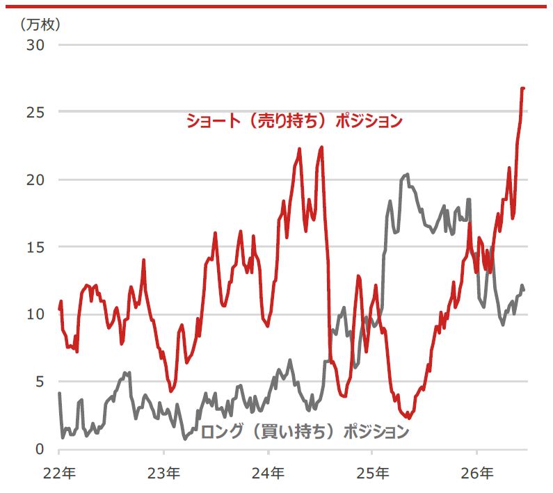 円の投機筋ロングポジション・ショートポジション