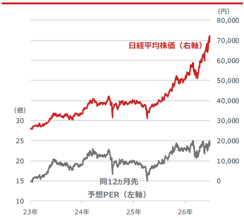 日経平均株価と同12ヵ月先予想PER(株価収益率)