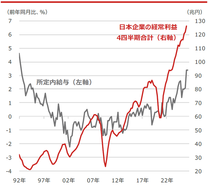 日本企業の経常利益4四半期合計と所定内給与