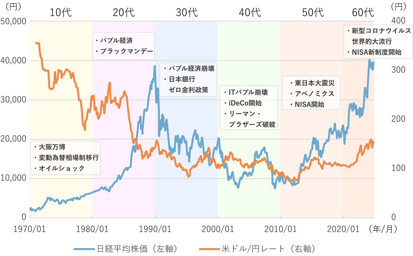 日経平均株価、米ドル/円レート※1の推移と主な出来事1970年1月末～2024年12月末、月次の図