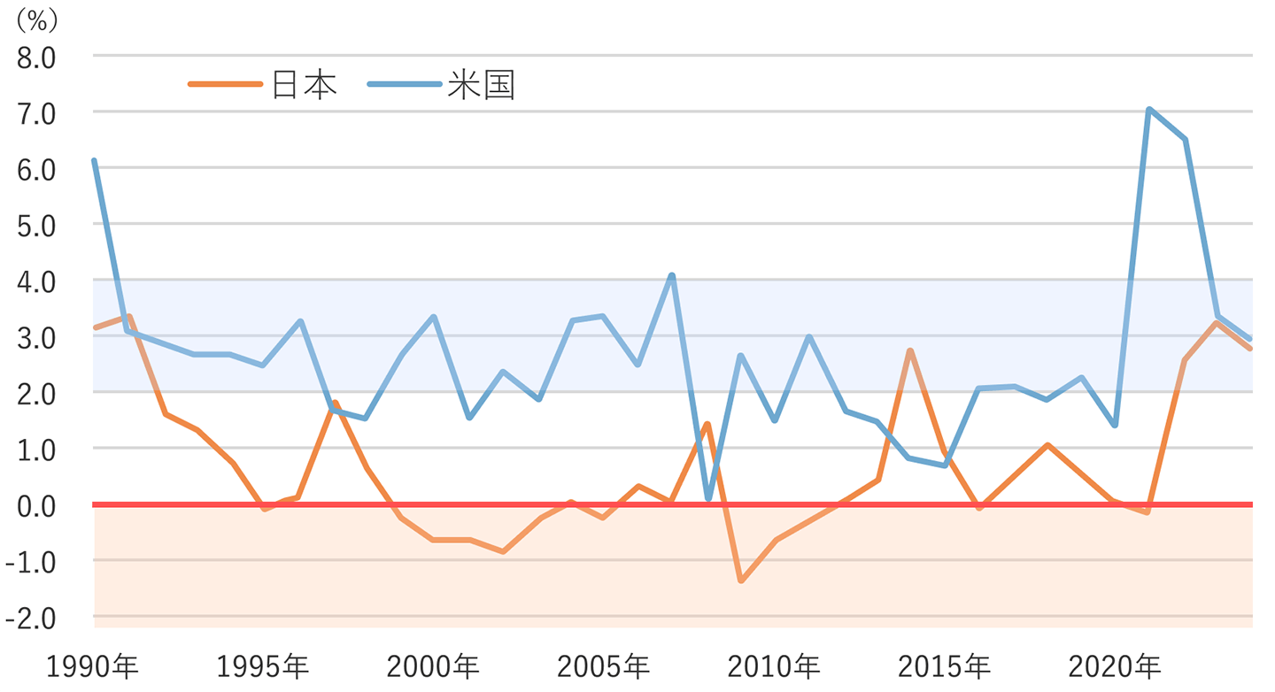 日本と米国の消費者物価指数（総合）の推移1990年～2024年、前年比の図