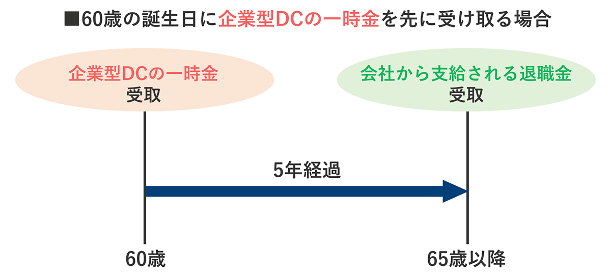 5年ルールのイメージの図