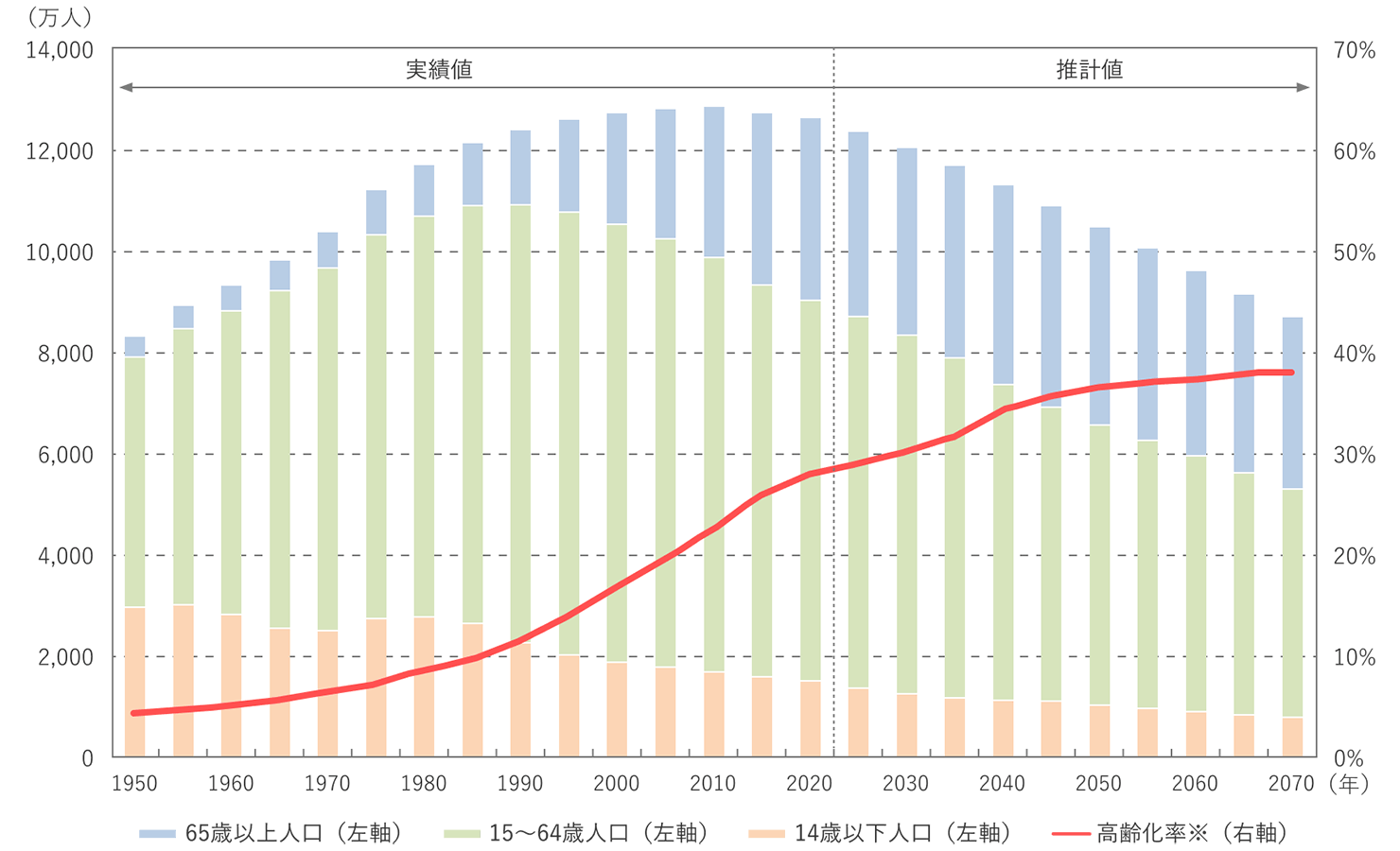 日本の人口構成と高齢化の推移のグラフ