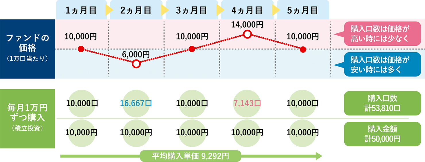 ファンドの価格と購入口数の推移の例の図